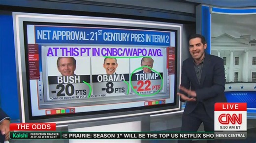 ‘These are horrible numbers!’ CNN data guru says Trump’s unpopularity is record-breaking