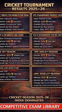 Sport Current Affairs 2025-2026 | All Cricket Winners 2025–26