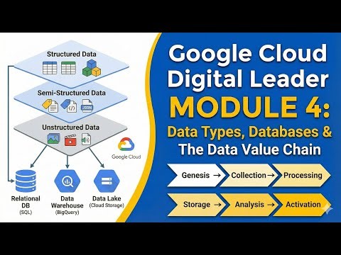 Google Cloud Digital Leader | Module 4: Data Types, Databases & The Data Value Chain