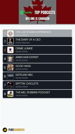 The Top Podcasts in Canada 2026 (Not One Is Canadian)
