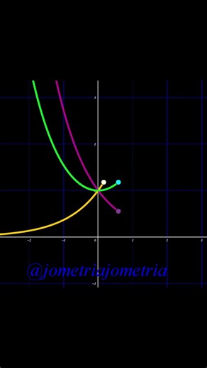 Cosseno hiperbólico. #geogebra #jometria #função #Grafico #matemáticaanimada