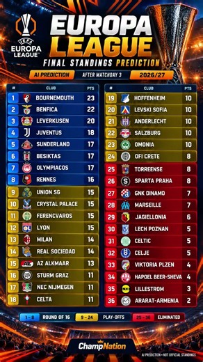 Europa League 2026/27 🤖 AI Predicts the FINAL Table! 😱 #Shorts