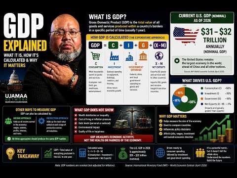 GDP Breakdown: Where $32 Trillion Actually Goes