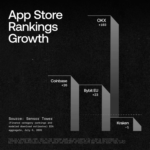 Rankings move when licences do. Since the MiCA deadline hit, @OKX gained 103 spots in the EEA App Store finance category, more than Coinbase, Bybit EU and Kraken combined (Sensor Tower, EEA aggregate, July 6).Deposit match is open until July 31: 8% back on net deposits, up to €20,000 in USDC.