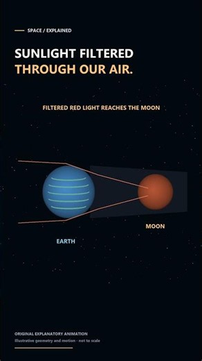 Why the Moon Turns Red During an Eclipse