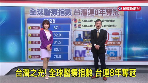 2026/8/03 【早安嘉芬】台灣之光！ 全球醫療指數 台連8年奪冠－民視新聞