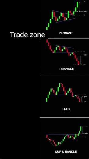 chart patterns in the stock market