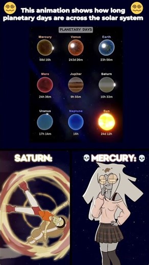 How long is a day on the planets? 3🔄 #planethumans