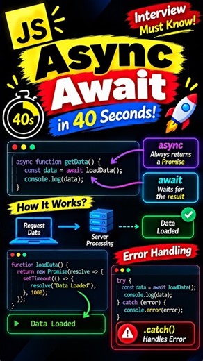 JavaScript Async Await Explained in 40 Seconds ⚡ | JS Interview #shorts