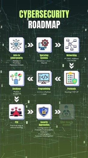 The ONLY Cybersecurity Roadmap You Need in 2026 🔐