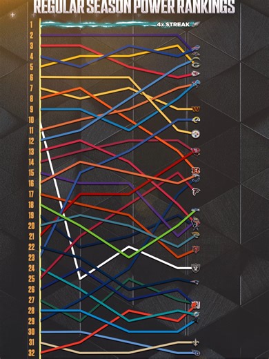 A season full of movement in Ralph Vacchiano's Power Rankings 🤯📈📉 Can you spot your team?#nfl #powerrankings #footballvideo #seattleseahawks #buffalobills