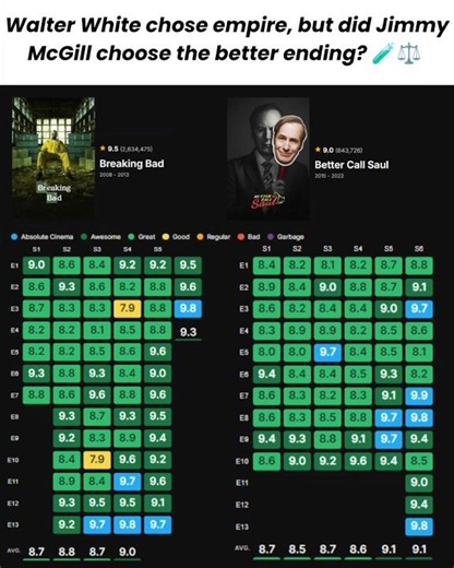 The tragic symmetry of Vince Gilligan's universe... 🧠📉 #shorts #breakingbad #bettercallsaul