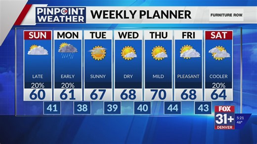 Denver weather: Temperatures return to high 60s midweek