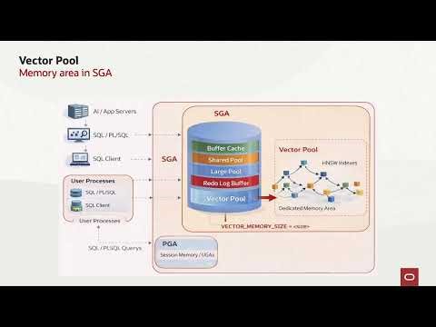 Vector Pool is the new memory area stored in the SGA for AI Vector Search.