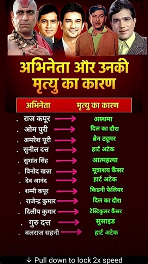 अभिनेता और उनकी मृत्यु के कारण 😱👈 Actor Causes of death #shorts #bollywood #biography #trending #gk
