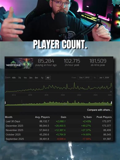 Warframe Is On a Generational Run Right Now and finished 2025 with the HIGHEST average player count EVER! What does 2026 have in store for Warframe? #tennocreate #warframe #warframecommunity #warframetiktok #purception #warframetips #gamingontiktok