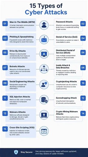15 Types of Cvber Attacks