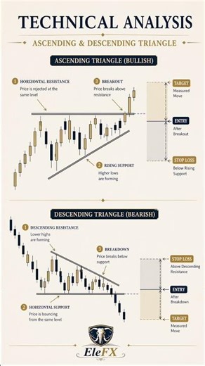 Triangle Breakout Strategy #trading #forex #triangle #breakout #priceaction