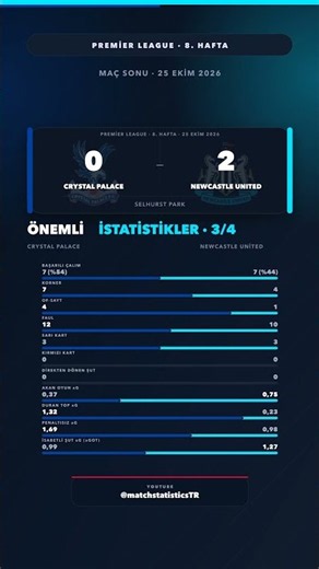 Crystal Palace 0-2 Newcastle United | Maç İstatistikleri #Shorts