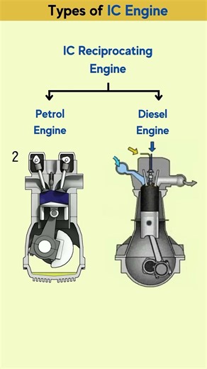 IC RECIPROCATING ENGINE #ytviral #automobile #engine #ytshort #fuelsystem