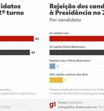 Datafolha: Lula é rejeitado por 46%, e Flávio Bolsonaro, por 44%:
