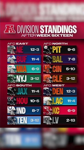 Week 16 AFC and NFC Division Standings 🎄