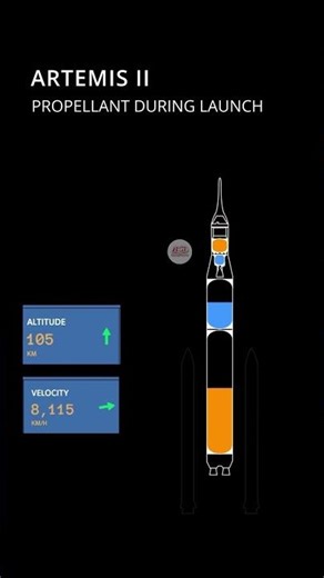 SLS Rocket Fuel Burn Explained 🚀 | Artemis II Launch | NASA Space Launch System Visualization