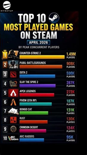 TOP 10 Most Played Steam Games – April 2026