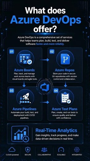 Best Azure DevOps Online Training | Real-Time Projects & Certification | Job-Oriented Course