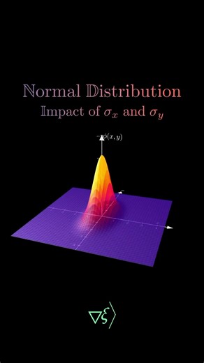 Normal Distribution: Impact of Std Dev (σ) Explained