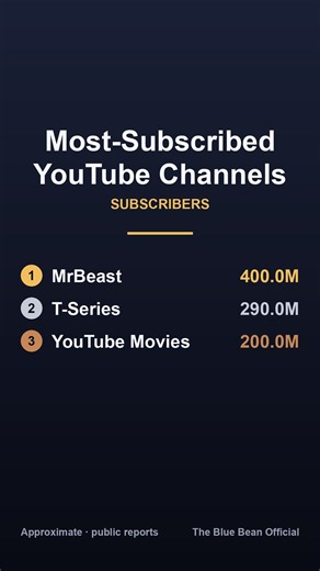 Most-Subscribed YouTube Channels (2013-2026)