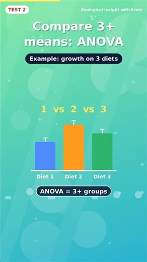 t-test vs ANOVA vs Chi-square 📊🧪 | Statistical tests | Zoological Insight with Eram #yt