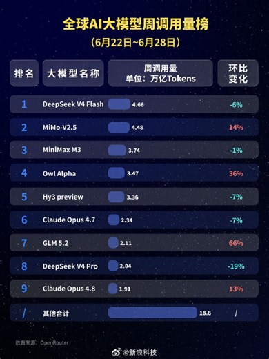 美媒：中国AI大模型Kimi K3抹去美国AI领先地位