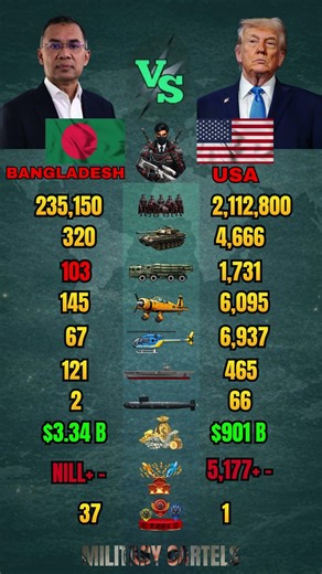 Bangladesh vs USA Military Power Comparison 2026