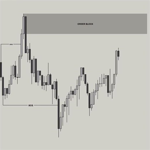 How to identify and plan Trades using Order block Break of structure|Order block strategy 👈#trading