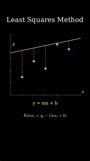 How the Least Squares Method Works ? #statistics #math #linearregression #manim