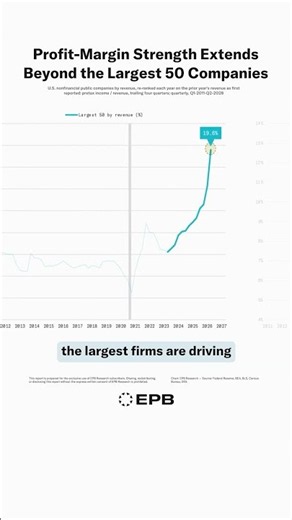 Profit Margins Are Exploding #economy #investing #recession #stockmarket