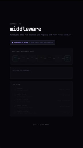 How middleware works in backend (Express.js)