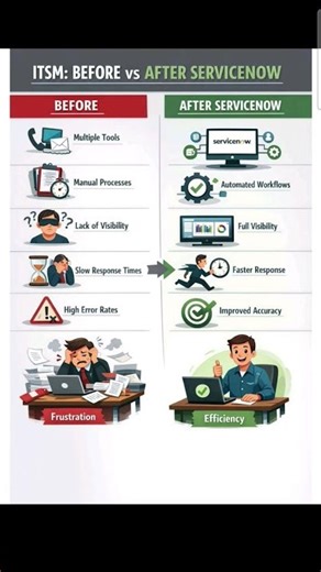 ITSM before and after ServiceNow #ServiceNow #skfacts