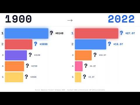 Top BIGGEST Economies In The World (1900 - 2022)