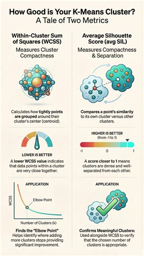 WCSS vs Silhouette Score: Which One Actually Works #datascience #kmeans