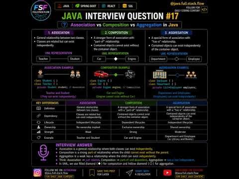 Association vs Composition vs Aggregation in Java|Java Interview Question#17|Explained with Examples