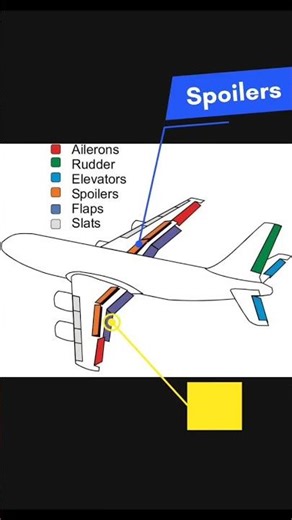 Why Your Plane Has So Many Wings (Flight Control Surfaces Explained)
