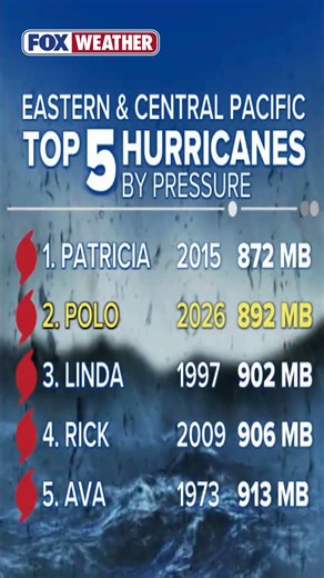 🌀 UNDER PRESSURE: Hurricane Polo Continues To Climb The Leaderboard Of History