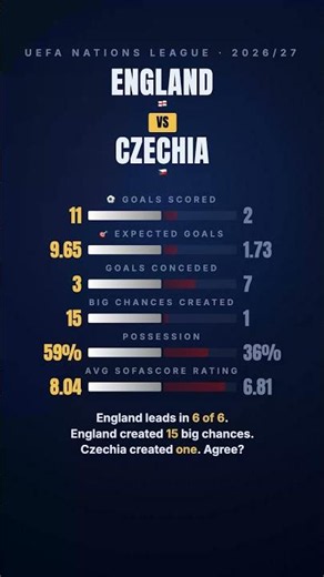 England vs Czechia Tonight — England Lead Every Stat 😳 #Shorts