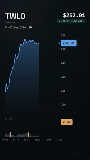 TWLO, Twilio Inc., 2026-08-07, stock prices dynamics, stock of the day