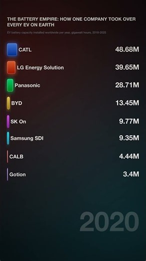The Battery Empire: How One Company Took Over Every EV on Earth