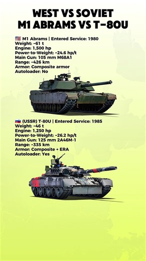 M1 Abrams vs T-80U — America’s MBT vs Soviet Power