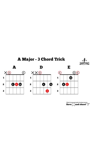 Eyup FretHeads! What you’re looking at is the foundation of thousands of songs: the I, IV, and V chords. Instead of seeing three separate shapes, look at how they live together in the same area on the neck. I call this the "3 chord trick" because they provide the primary harmonic structure for blues, rock, pop and folk. Try playing through them as a sequence. Once you're comfortable, try to find the shared notes between each shape. Notice how little your hand actually needs to move to switch bet