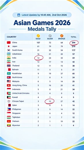 Asian Games 2026 Medal Tally Live Update | India Rank, Gold, Silver, Bronze Table Oct 2 2026